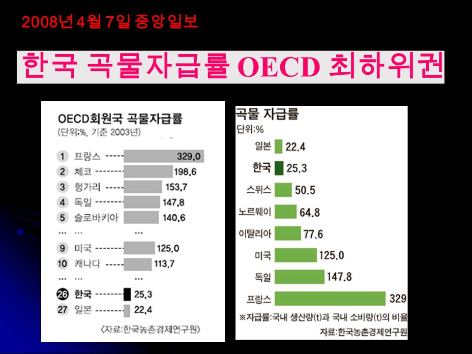 2008 년 4 월 7 일 중앙일보 한국 곡물자급률 OECD 최하위권