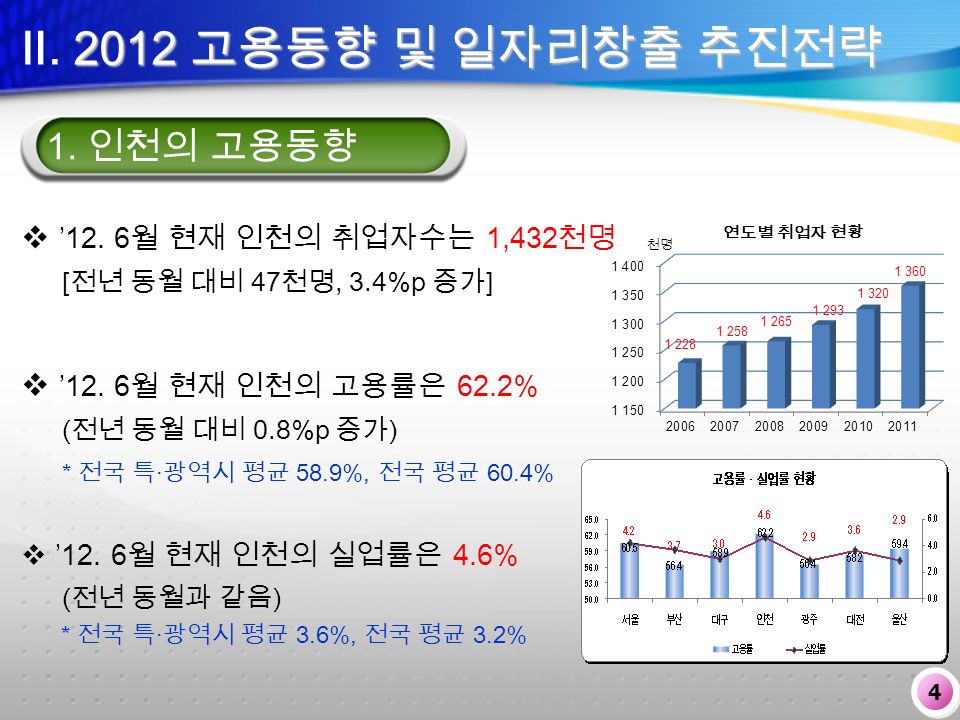   ’12. 6 월 현재 인천의 취업자수는 1,432 천명 [ 전년 동월 대비 47 천명, 3.4%p 증가 ] 2012 고용동향 및 일자리창출 추진전략 Ⅱ.