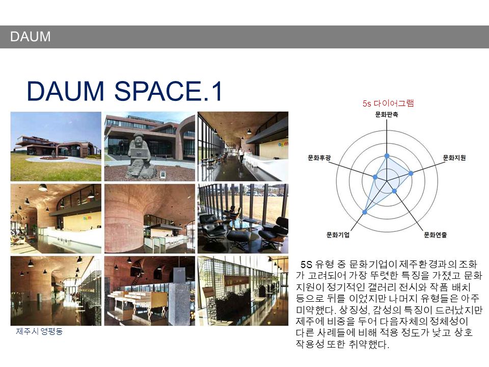 DAUM DAUM SPACE.1 5S 유형 중 문화기업이 제주환경과의 조화 가 고려되어 가장 뚜렷한 특징을 가졌고 문화 지원이 정기적인 갤러리 전시와 작품 배치 등으로 뒤를 이었지만 나머지 유형들은 아주 미약했다.