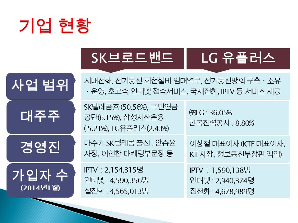 SK 브로드밴드 LG 유플러스 사업 범위 시내전화, 전기통신 회선설비 임대역무, 전기통신망의 구축ㆍ소유 ㆍ운영, 초고속 인터넷 접속서비스, 국제전화, IPTV 등 서비스 제공 대주주 SK 텔레콤㈜ (50.56%), 국민연금 공단 (6.15%), 삼성자산운용 ( 5.21%), LG 유플러스 (2.43%) ㈜ LG : 36.05% 한국전력공사 : 8.80% 경영진 다수가 SK 텔레콤 출신 : 안승윤 사장, 이인찬 마케팅부문장 등 이상철 대표이사 (KTF 대표이사, KT 사장, 정보통신부장관 역임 ) 가입자 수 (2014 년 1 월 ) IPTV : 2,154,315 명 인터넷 : 4,590,356 명 집전화 : 4,565,013 명 IPTV : 1,590,138 명 인터넷 : 2,940,374 명 집전화 : 4,678,989 명