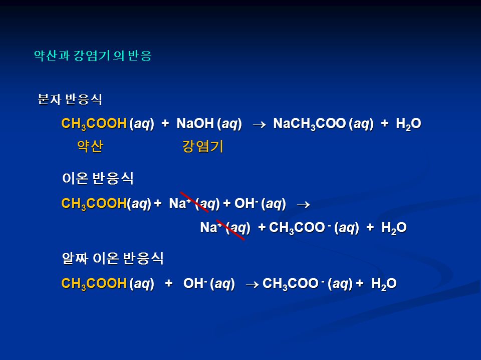 분자 반응식 CH 3 COOH (aq) + NaOH (aq)  NaCH 3 COO (aq) + H 2 O 약산강염기 약산강염기 이온 반응식 CH 3 COOH(aq) + Na + (aq) + OH - (aq)  Na + (aq) + CH 3 COO - (aq) + H 2 O Na + (aq) + CH 3 COO - (aq) + H 2 O 알짜 이온 반응식 CH 3 COOH (aq) + OH - (aq)  CH 3 COO - (aq) + H 2 O 약산과 강염기 의 반응