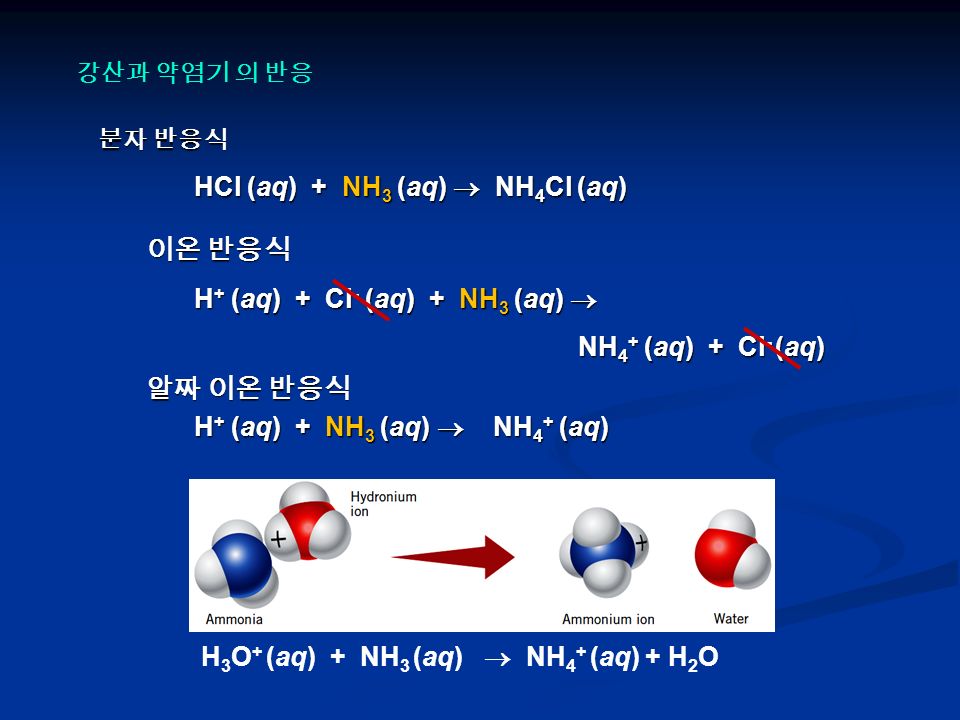 분자 반응식 HCl (aq) + NH 3 (aq)  NH 4 Cl (aq) 이온 반응식 H + (aq) + Cl - (aq) + NH 3 (aq)  NH 4 + (aq) + Cl - (aq) NH 4 + (aq) + Cl - (aq) 알짜 이온 반응식 H + (aq) + NH 3 (aq)  NH 4 + (aq) 강산과 약염기 의 반응 H 3 O + (aq) + NH 3 (aq)  NH 4 + (aq) + H 2 O