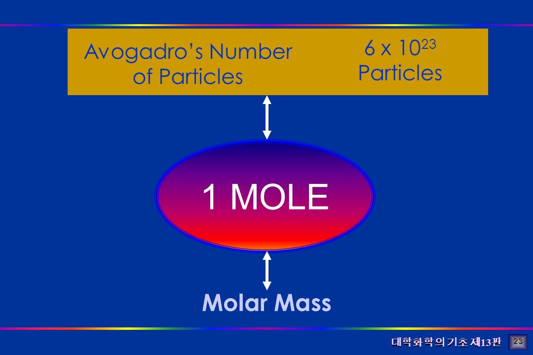 대학화학의 기초 제 13 판 Avogadro’s Number of Particles 6 x Particles Molar Mass 1 MOLE 23