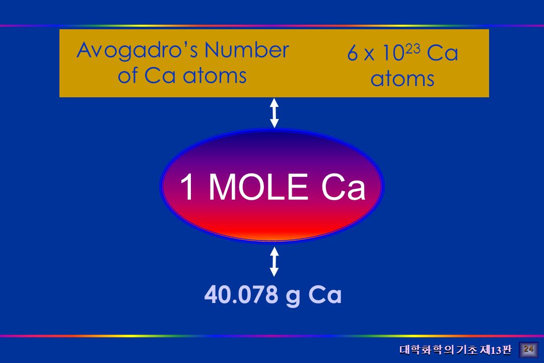 대학화학의 기초 제 13 판 1 MOLE Ca Avogadro’s Number of Ca atoms 6 x Ca atoms g Ca 24