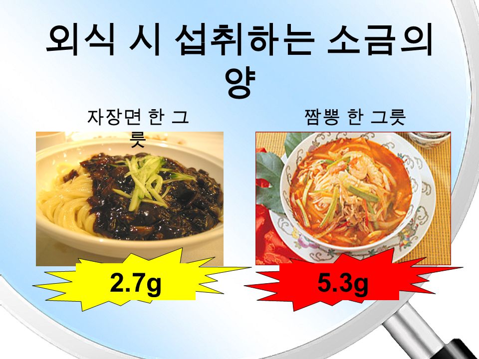 외식 시 섭취하는 소금의 양 김밥비빔밥 1.6g 2.3g