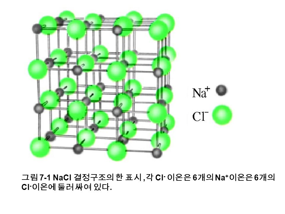 그림 7-1 NaCl 결정구조의 한 표시, 각 Cl - 이온은 6 개의 Na + 이온은 6 개의 Cl - 이온에 둘러 싸여 있다.