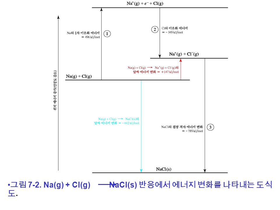 그림 7-2. Na(g) + Cl(g) NaCl(s) 반응에서 에너지 변화를 나타내는 도식 도.
