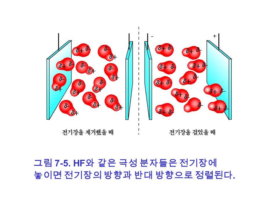 그림 7-5. HF 와 같은 극성 분자들은 전기장에 놓이면 전기장의 방향과 반대 방향으로 정렬된다.