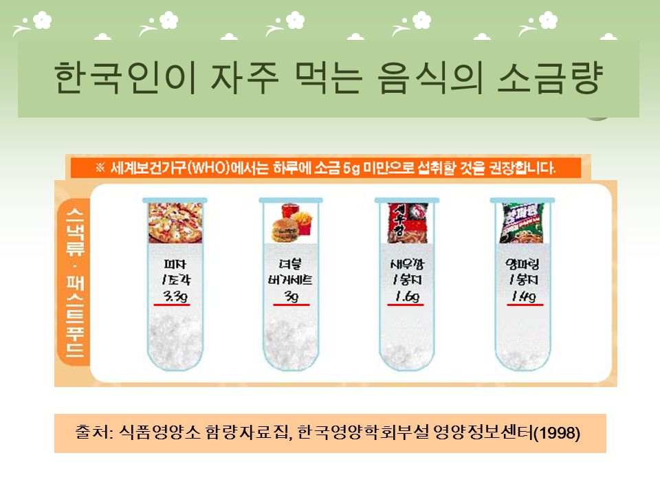 출처 : 식품영양소 함량자료집, 한국영양학회부설 영양정보센터 (1998) 한국인이 자주 먹는 음식의 소금량