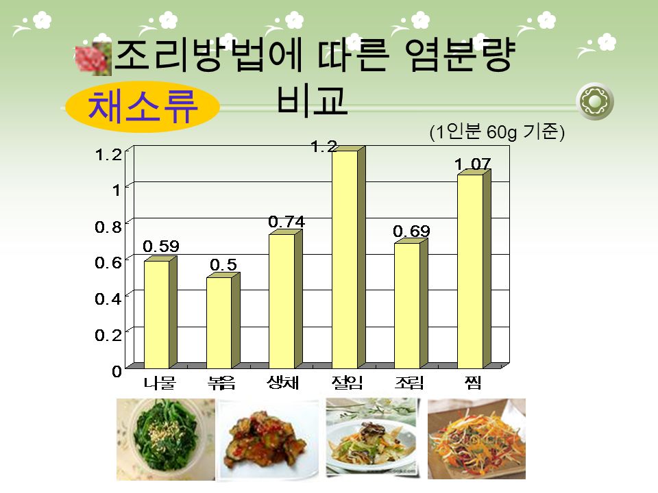 채소류 (1 인분 60g 기준 ) 조리방법에 따른 염분량 비교