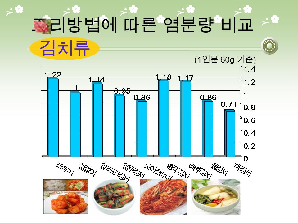 김치류 조리방법에 따른 염분량 비교 (1 인분 60g 기준 )