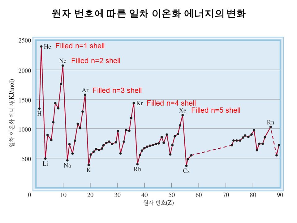 Filled n=1 shell Filled n=2 shell Filled n=3 shell Filled n=4 shell Filled n=5 shell 원자 번호에 따른 일차 이온화 에너지의 변화