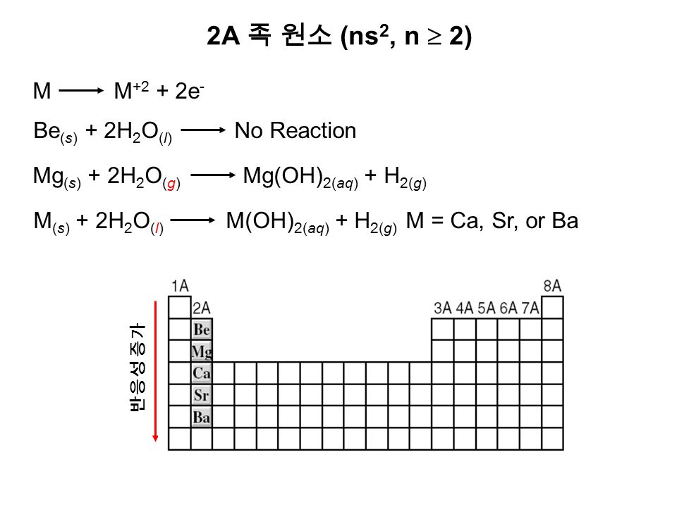 2A 족 원소 (ns 2, n  2) M M e - Be (s) + 2H 2 O (l) No Reaction 반응성 증가 Mg (s) + 2H 2 O (g) Mg(OH) 2(aq) + H 2(g) M (s) + 2H 2 O (l) M(OH) 2(aq) + H 2(g) M = Ca, Sr, or Ba