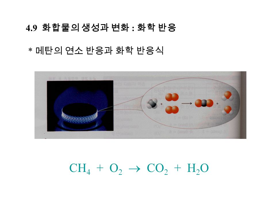 4.9 화합물의 생성과 변화 : 화학 반응 * 메탄의 연소 반응과 화학 반응식 CH 4 + O 2  CO 2 + H 2 O