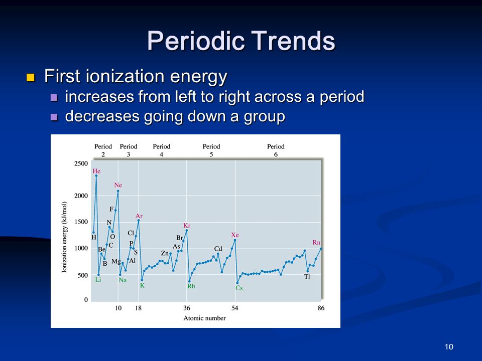10 Periodic Trends First ionization energy First ionization energy increases from left to right across a period increases from left to right across a period decreases going down a group decreases going down a group