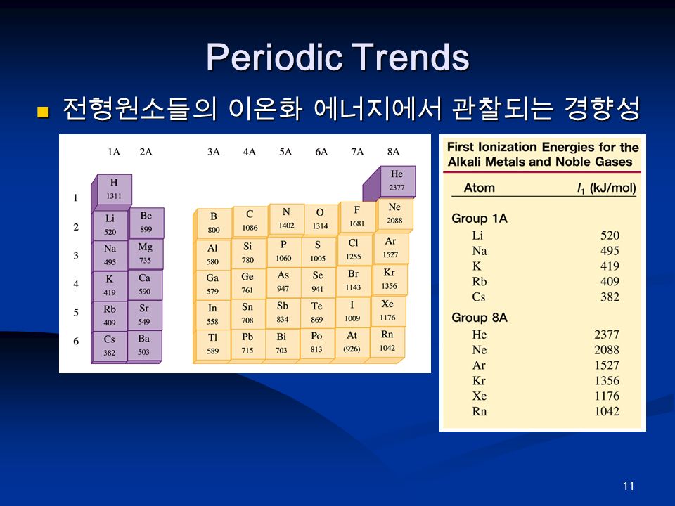 11 Periodic Trends 전형원소들의 이온화 에너지에서 관찰되는 경향성 전형원소들의 이온화 에너지에서 관찰되는 경향성
