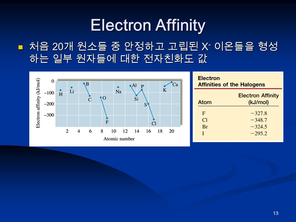 13 Electron Affinity 처음 20 개 원소들 중 안정하고 고립된 X - 이온들을 형성 하는 일부 원자들에 대한 전자친화도 값 처음 20 개 원소들 중 안정하고 고립된 X - 이온들을 형성 하는 일부 원자들에 대한 전자친화도 값
