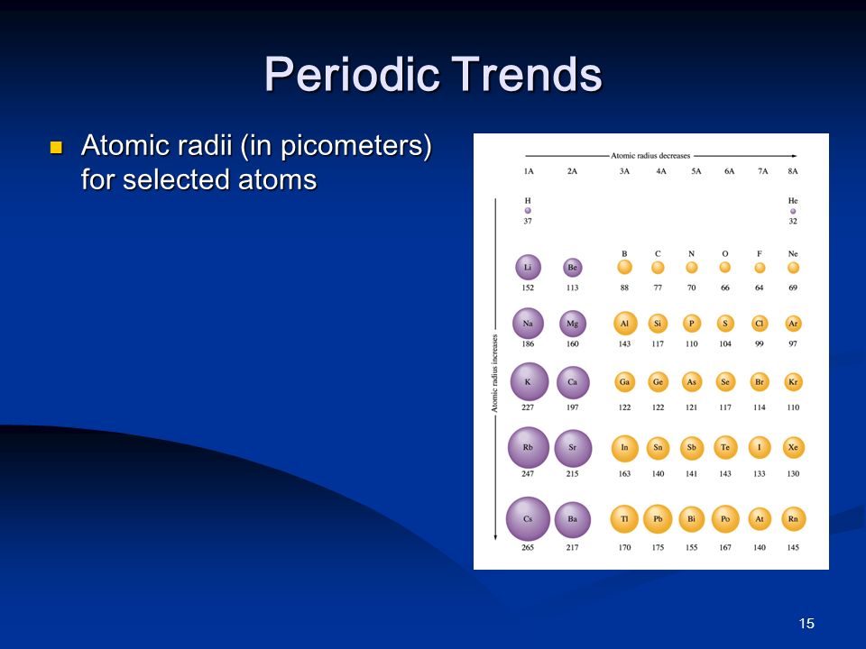15 Periodic Trends Atomic radii (in picometers) for selected atoms Atomic radii (in picometers) for selected atoms