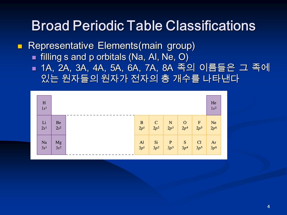 4 Broad Periodic Table Classifications Representative Elements(main group) Representative Elements(main group) filling s and p orbitals (Na, Al, Ne, O) filling s and p orbitals (Na, Al, Ne, O) 1A, 2A, 3A, 4A, 5A, 6A, 7A, 8A 족의 이름들은 그 족에 있는 원자들의 원자가 전자의 총 개수를 나타낸다 1A, 2A, 3A, 4A, 5A, 6A, 7A, 8A 족의 이름들은 그 족에 있는 원자들의 원자가 전자의 총 개수를 나타낸다