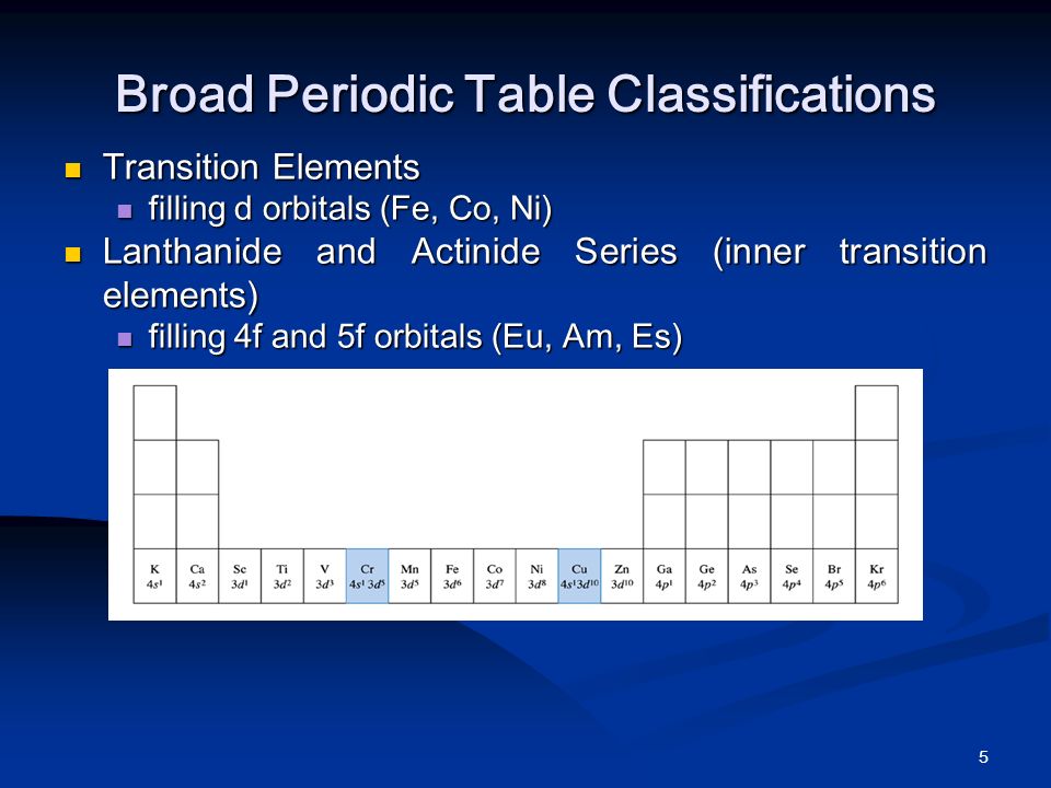 5 Broad Periodic Table Classifications Transition Elements Transition Elements filling d orbitals (Fe, Co, Ni) filling d orbitals (Fe, Co, Ni) Lanthanide and Actinide Series (inner transition elements) Lanthanide and Actinide Series (inner transition elements) filling 4f and 5f orbitals (Eu, Am, Es) filling 4f and 5f orbitals (Eu, Am, Es)