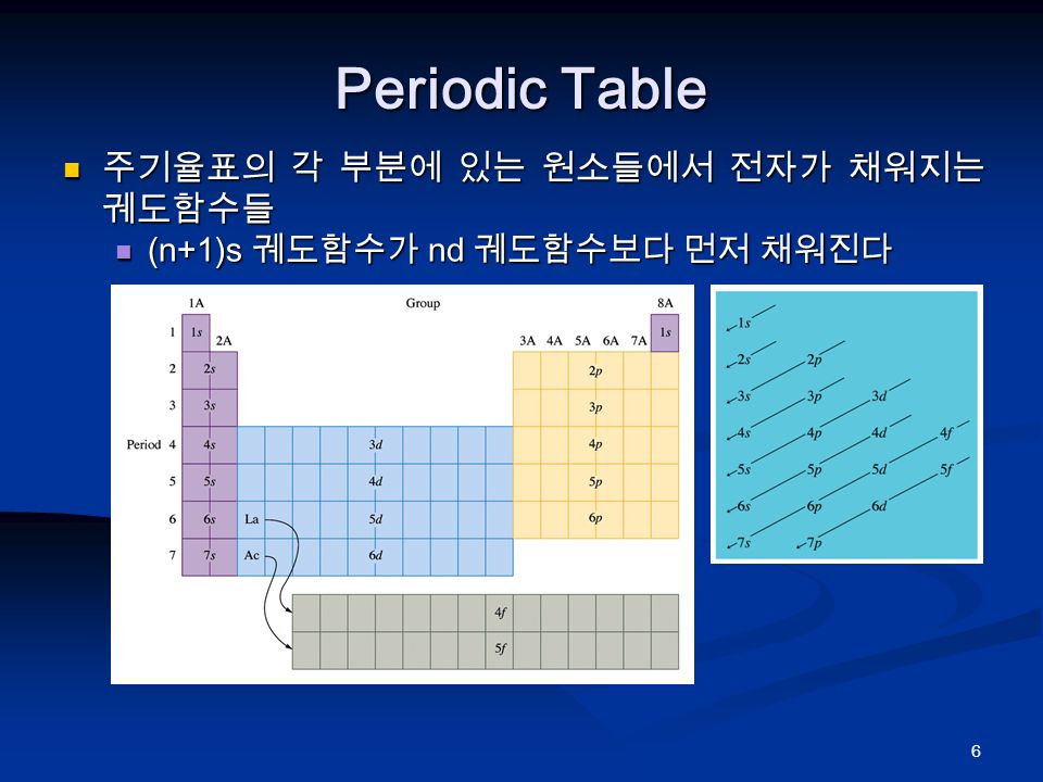 6 Periodic Table 주기율표의 각 부분에 있는 원소들에서 전자가 채워지는 궤도함수들 주기율표의 각 부분에 있는 원소들에서 전자가 채워지는 궤도함수들 (n+1)s 궤도함수가 nd 궤도함수보다 먼저 채워진다 (n+1)s 궤도함수가 nd 궤도함수보다 먼저 채워진다