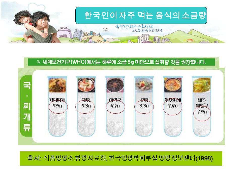 출처 : 식품영양소 함량자료집, 한국영양학회부설 영양정보센터 (1998) 한국인이 자주 먹는 음식의 소금량