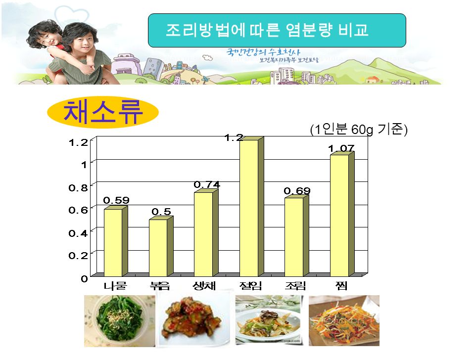 채소류 (1 인분 60g 기준 ) 한국인이 자주 먹는 음식의 소금량조리방법에 따른 염분량 비교