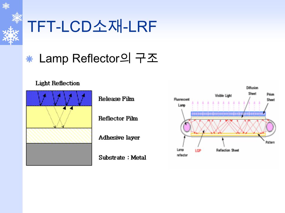 TFT-LCD 소재 -LRF  Lamp Reflector 의 구조