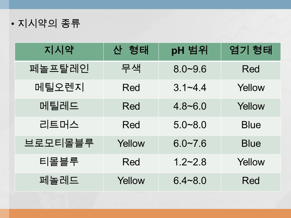 지시약의 종류 지시약산 형태 pH 범위염기 형태 페놀프탈레인무색 8.0~9.6Red 메틸오렌지 Red3.1~4.4Yellow 메틸레드 Red4.8~6.0Yellow 리트머스 Red5.0~8.0Blue 브로모티몰블루 Yellow6.0~7.6Blue 티몰블루 Red1.2~2.8Yellow 페놀레드 Yellow6.4~8.0Red