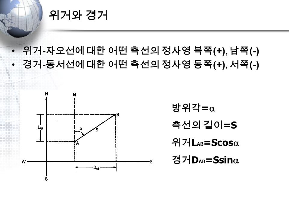 위거와 경거 위거 - 자오선에 대한 어떤 측선의 정사영 북쪽 (+), 남쪽 (-) 경거 - 동서선에 대한 어떤 측선의 정사영 동쪽 (+), 서쪽 (-) 방위각 =  측선의 길이 =S 위거 L AB =Scos  경거 D AB =Ssin 