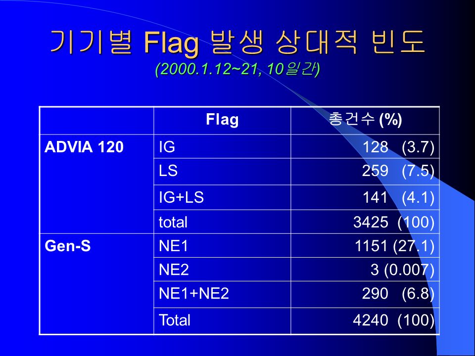 기기별 Flag 발생 상대적 빈도 ( ~21, 10 일간 ) Flag 총건수 (%) ADVIA 120IG128 (3.7) LS259 (7.5) IG+LS141 (4.1) total3425 (100) Gen-SNE11151 (27.1) NE23 (0.007) NE1+NE2290 (6.8) Total4240 (100)