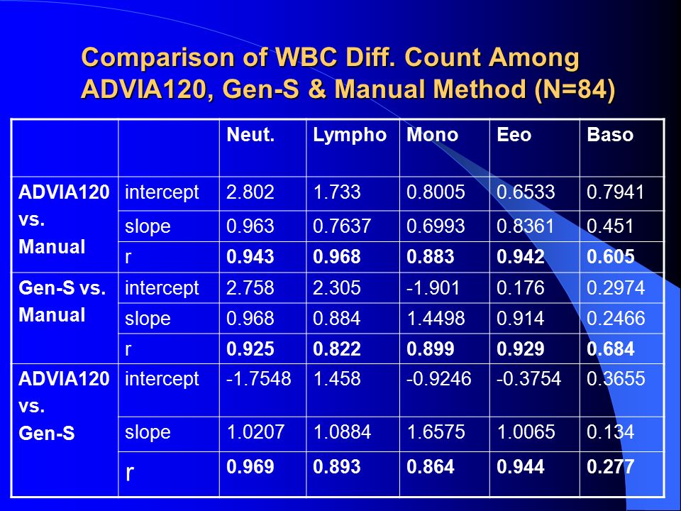 Comparison of WBC Diff.