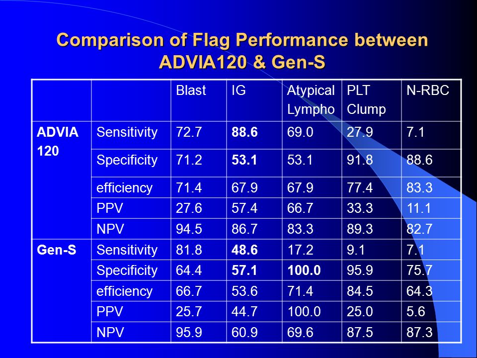 Comparison of Flag Performance between ADVIA120 & Gen-S BlastIGAtypical Lympho PLT Clump N-RBC ADVIA 120 Sensitivity Specificity efficiency PPV NPV Gen-SSensitivity Specificity efficiency PPV NPV
