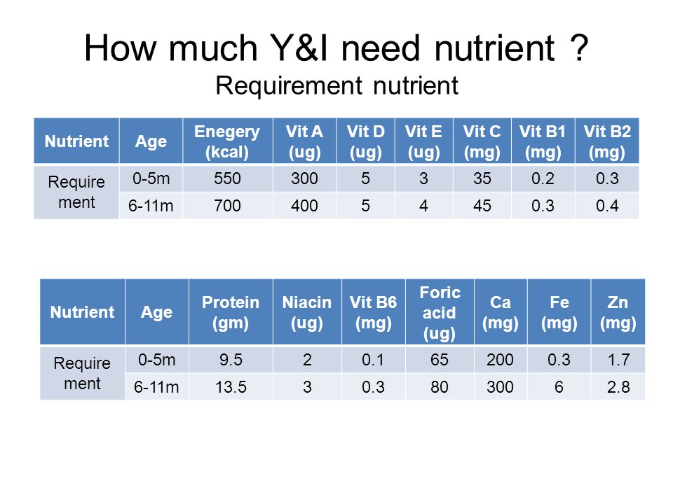 How much Y&I need nutrient .