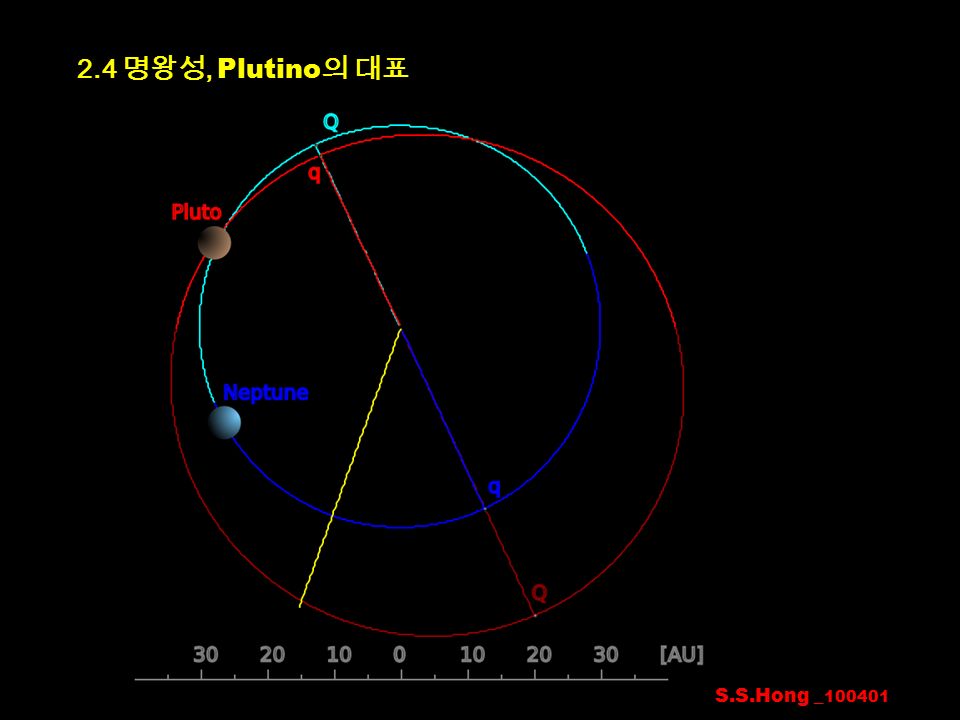2.4 명왕성, Plutino 의 대표 S.S.Hong _