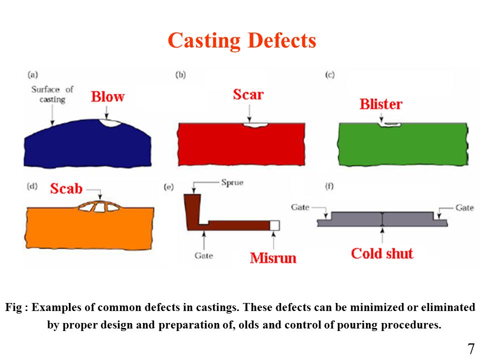 Casting Defects Fig : Examples of common defects in castings.