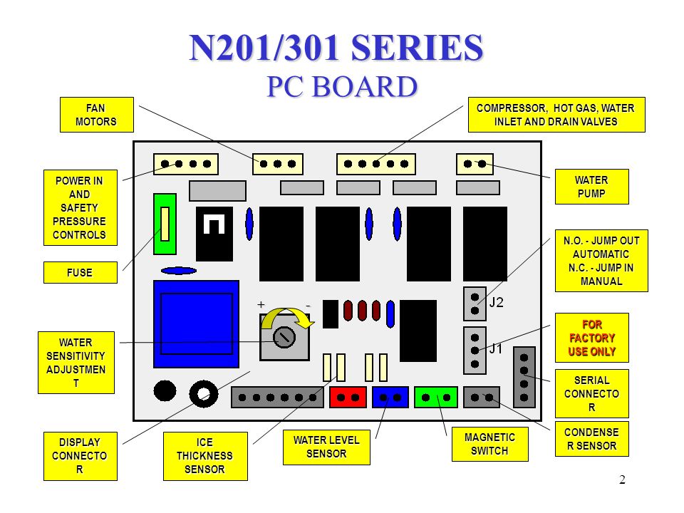 2 N201/301 SERIES PC BOARD CONDENSE R SENSOR MAGNETIC SWITCH ICE THICKNESS SENSOR DISPLAY CONNECTO R FUSE POWER IN AND SAFETY PRESSURE CONTROLS FAN MOTORS WATER PUMP COMPRESSOR, HOT GAS, WATER INLET AND DRAIN VALVES WATER SENSITIVITY ADJUSTMEN T N.O.