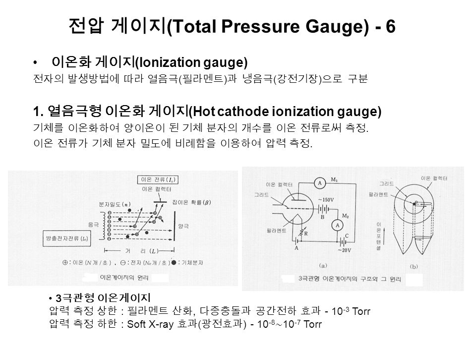 전압 게이지 (Total Pressure Gauge) - 6 이온화 게이지 (Ionization gauge) 전자의 발생방법에 따라 열음극 ( 필라멘트 ) 과 냉음극 ( 강전기장 ) 으로 구분 1.