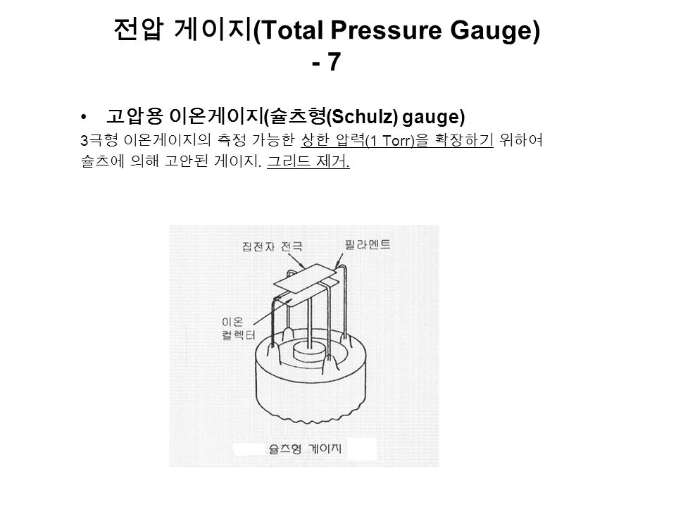 전압 게이지 (Total Pressure Gauge) - 7 고압용 이온게이지 ( 슐츠형 (Schulz) gauge) 3 극형 이온게이지의 측정 가능한 상한 압력 (1 Torr) 을 확장하기 위하여 슐츠에 의해 고안된 게이지.