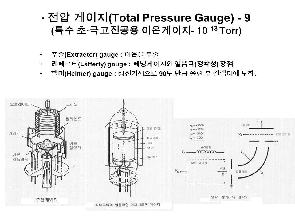 · 전압 게이지 (Total Pressure Gauge) - 9 ( 특수 초 · 극고진공용 이온게이지 Torr) 추출 (Extractor) gauge : 이온을 추출 라페르티 (Lafferty) gauge : 페닝게이지와 열음극 ( 정확성 ) 장점 헬머 (Helmer) gauge : 정전기적으로 90 도 만큼 쏠린 후 컬렉터에 도착.