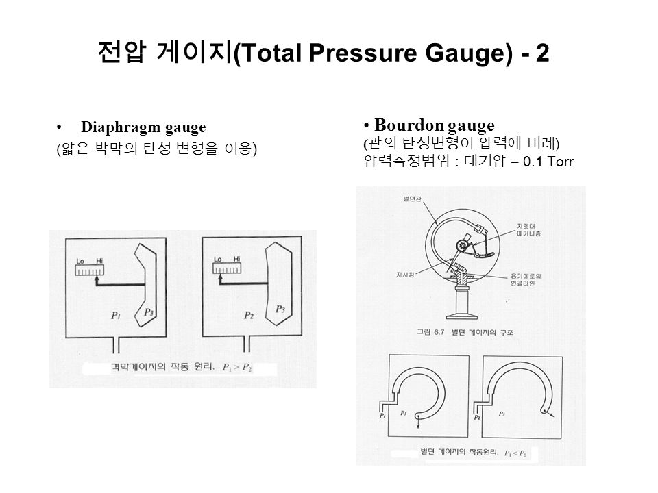 전압 게이지 (Total Pressure Gauge) - 2 Diaphragm gauge ( 얇은 박막의 탄성 변형을 이용 ) Bourdon gauge ( 관의 탄성변형이 압력에 비례 ) 압력측정범위 : 대기압 – 0.1 Torr