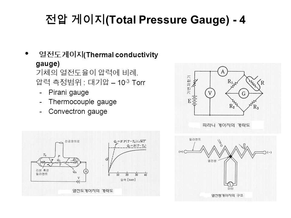 전압 게이지 (Total Pressure Gauge) - 4 열전도게이지 (Thermal conductivity gauge) 기체의 열전도율이 압력에 비례.