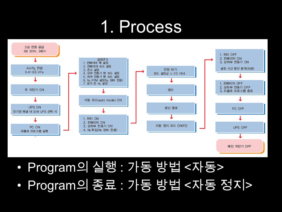 1. Process Program 의 실행 : 가동 방법 Program 의 종료 : 가동 방법