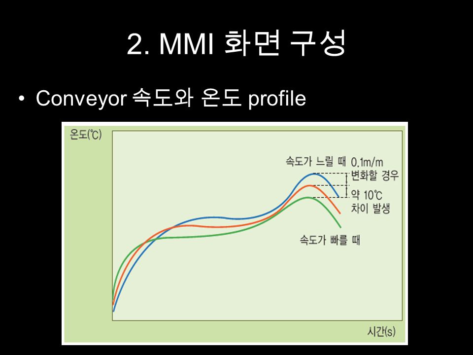 2. MMI 화면 구성 Conveyor 속도와 온도 profile