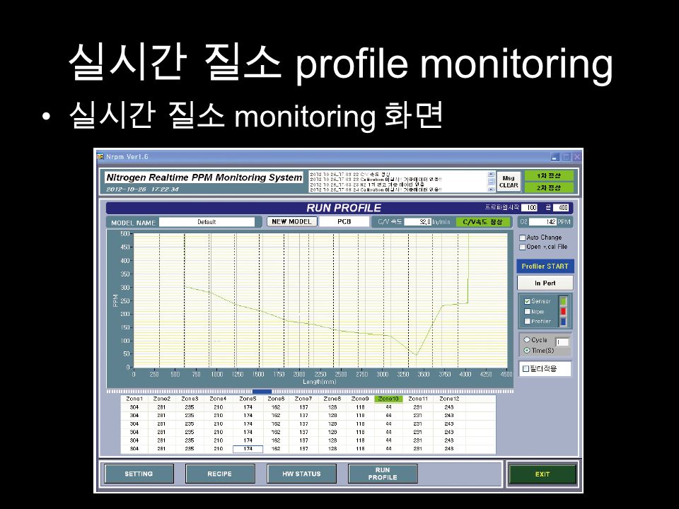 실시간 질소 profile monitoring 실시간 질소 monitoring 화면