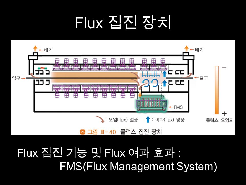 Flux 집진 장치 Flux 집진 기능 및 Flux 여과 효과 : FMS(Flux Management System)