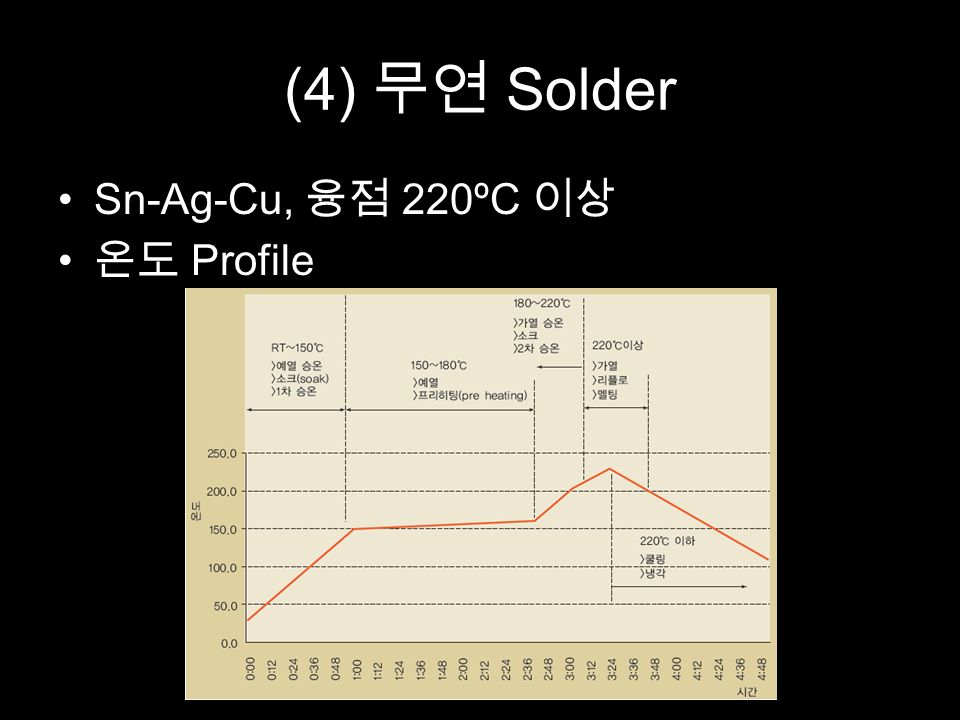 (4) 무연 Solder Sn-Ag-Cu, 융점 220ºC 이상 온도 Profile