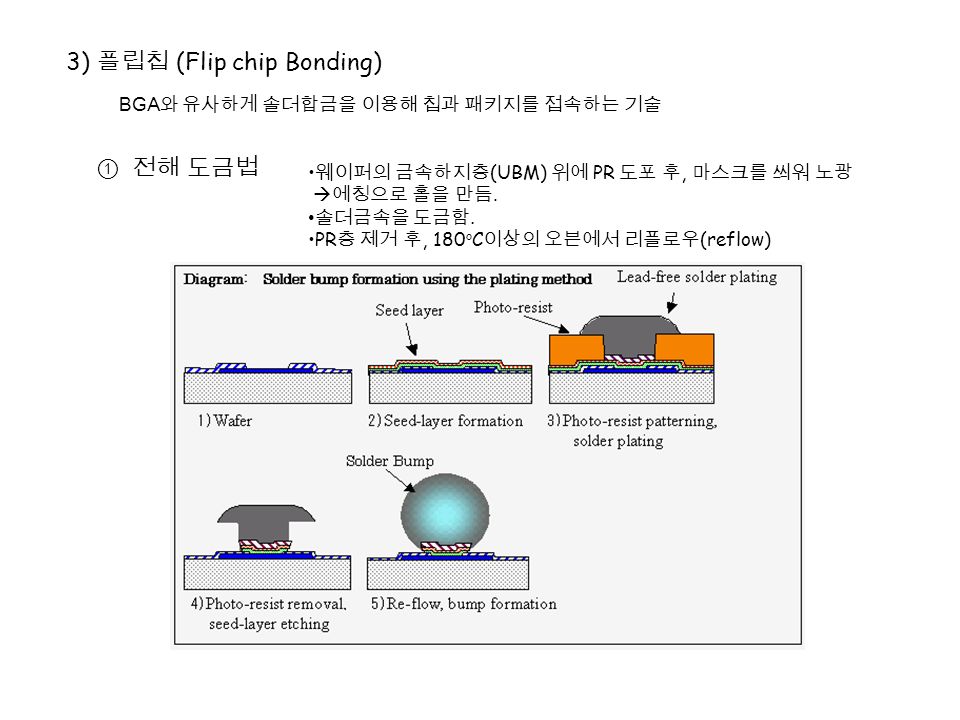 3) 플립칩 (Flip chip Bonding) BGA 와 유사하게 솔더합금을 이용해 칩과 패키지를 접속하는 기술 ①전해 도금법 웨이퍼의 금속하지층 (UBM) 위에 PR 도포 후, 마스크를 씌워 노광  에칭으로 홀을 만듬.