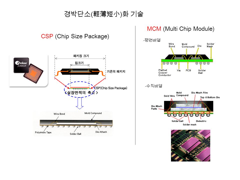 CSP (Chip Size Package) MCM (Multi Chip Module) - 평면배열 - 수직배열 경박단소 ( 輕薄短小 ) 화 기술