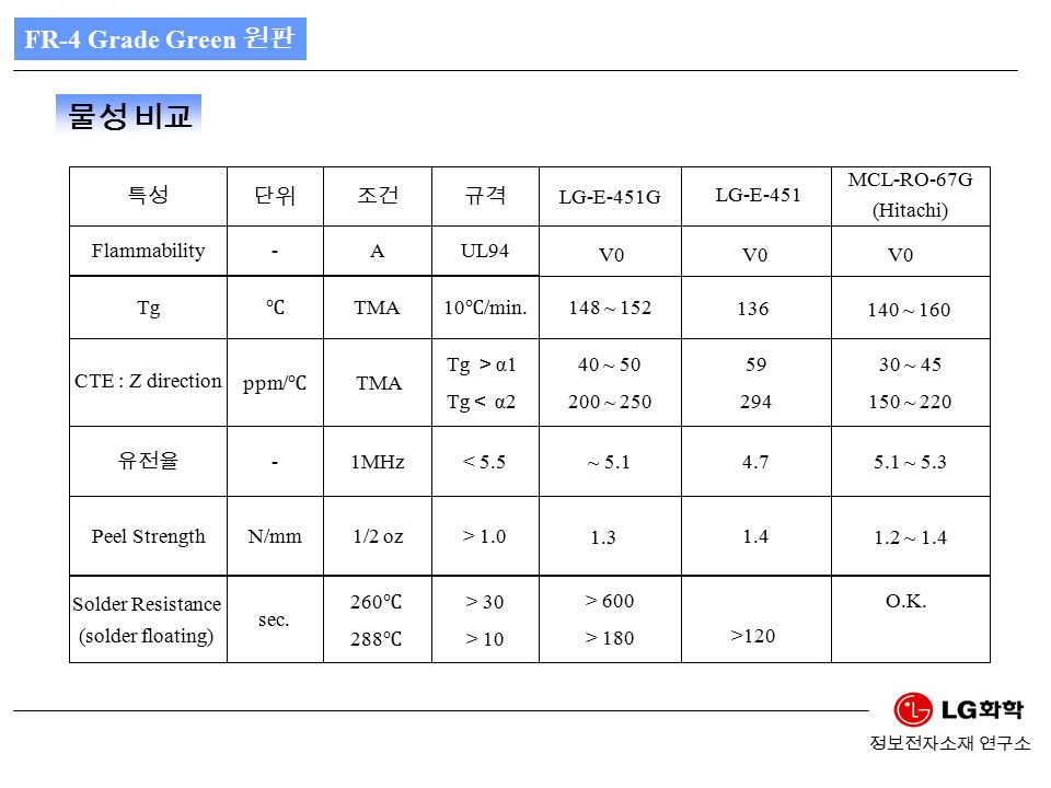 정보전자소재 연구소 FR-4 Grade Green 원판 물성 비교 Flammability-AUL94 LG-E-451G 특성단위조건규격 LG-E-451 MCL-RO-67G (Hitachi) V0 Tg ℃ TMA 10 ℃ /min.
